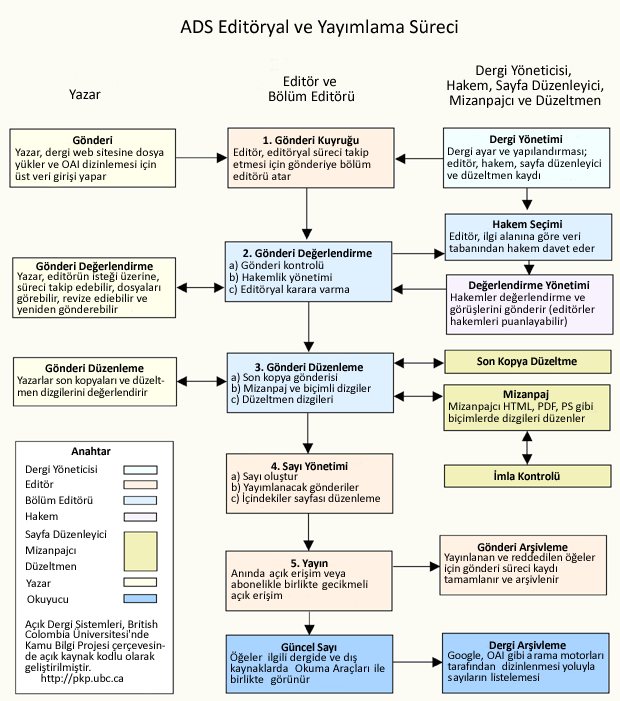 ADS Editöryal ve Yayımlama Süreci